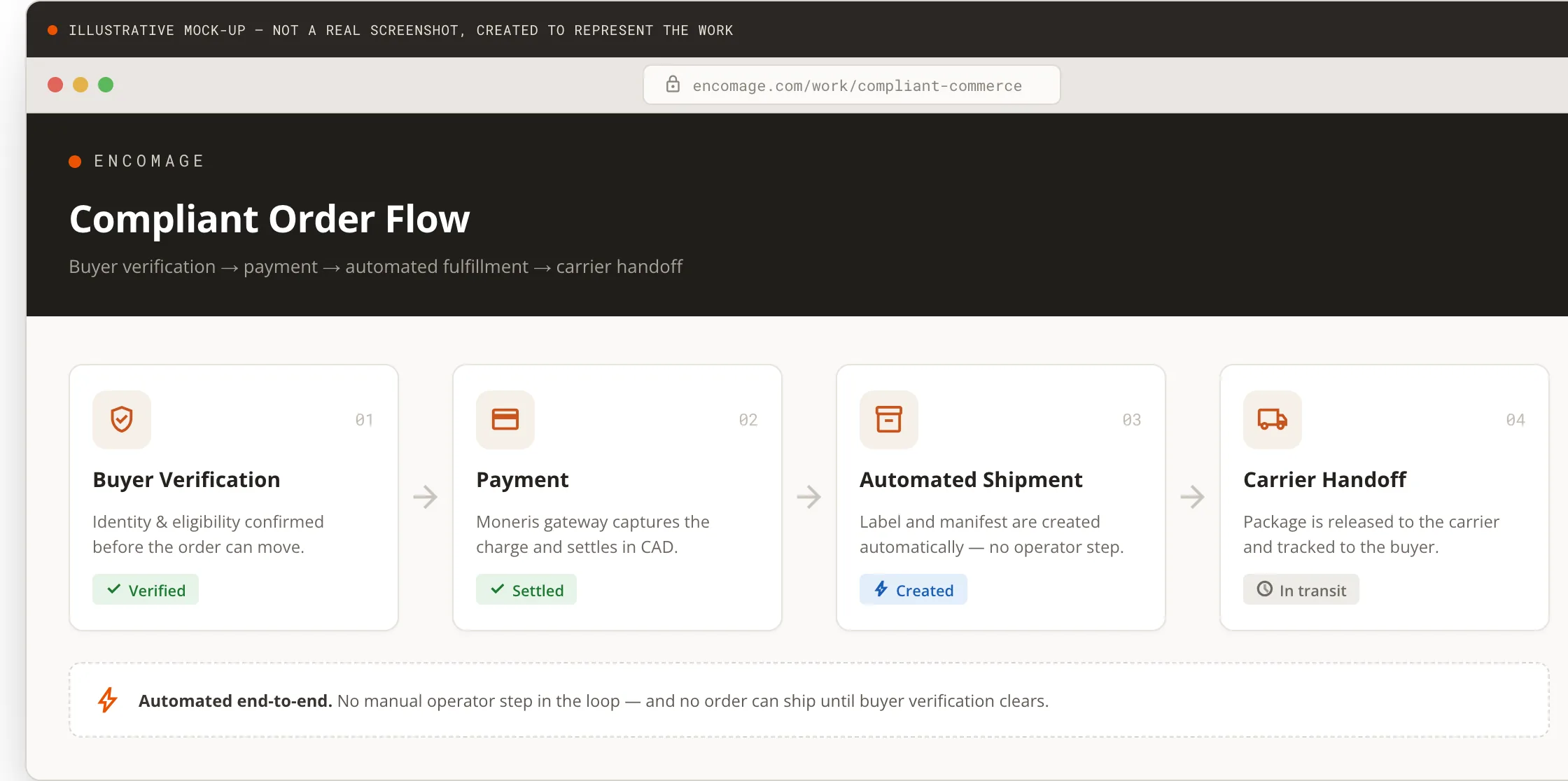 Compliant order flow — buyer verification, payment and automated fulfillment